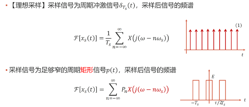 信号的时域采样