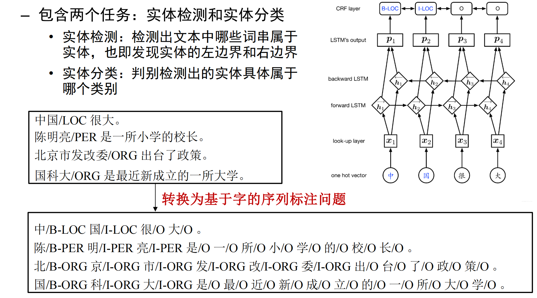 NER 序列标注示意图